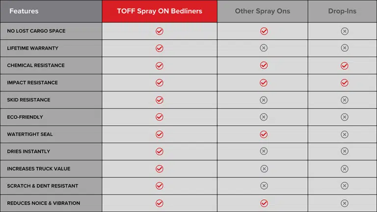 TOFF Bedliner Comparison Chart